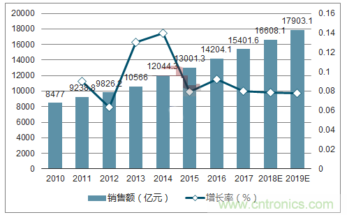 2018年中国半导体分立器件行业发展现状分析及市场需求预测