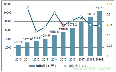 2018年中国半导体分立器件行业发展现状分析及市场需求预测