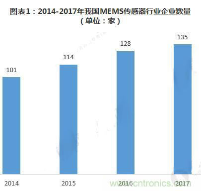 MEMS传感器产业供需平衡差异较大 跨国公司市场份额超六成