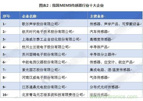 MEMS传感器产业供需平衡差异较大 跨国公司市场份额超六成