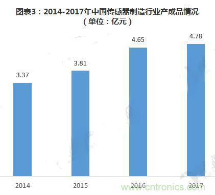 MEMS传感器产业供需平衡差异较大 跨国公司市场份额超六成