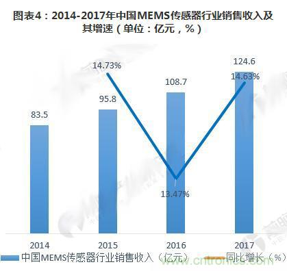 MEMS传感器产业供需平衡差异较大 跨国公司市场份额超六成