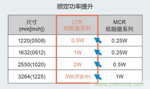 ROHM开发出2W大功率长边厚膜贴片电阻器