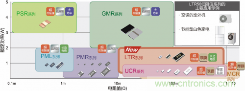 ROHM开发出2W大功率长边厚膜贴片电阻器