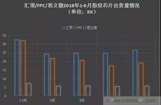 2018年指纹芯片市场:三足鼎立?
