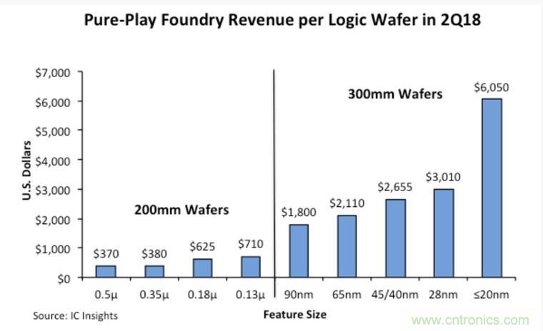 IC Insights: 先进制程是晶圆代工的营收关键