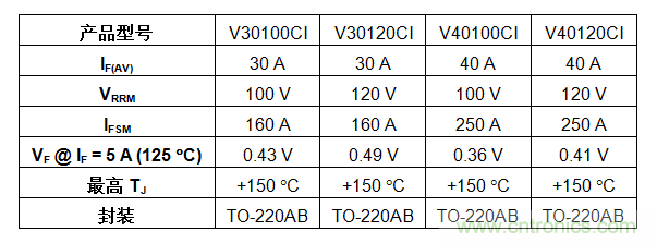 Vishay推出全新100V和120V TMBS肖特基整流器