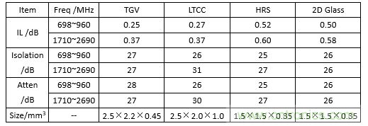 基于玻璃通孔的射频集成无源器件技术