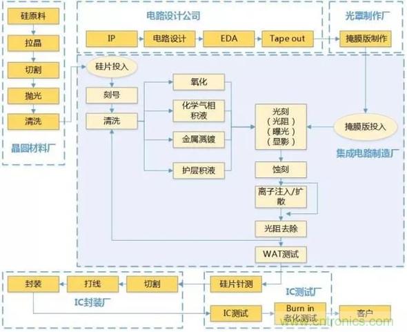 浅谈晶圆制造主要设备 浅谈晶圆制造主要设备
