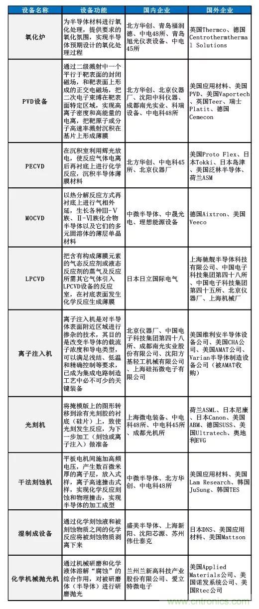 浅谈晶圆制造主要设备