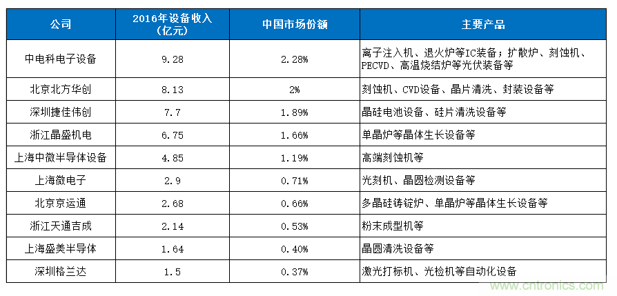 浅谈晶圆制造主要设备