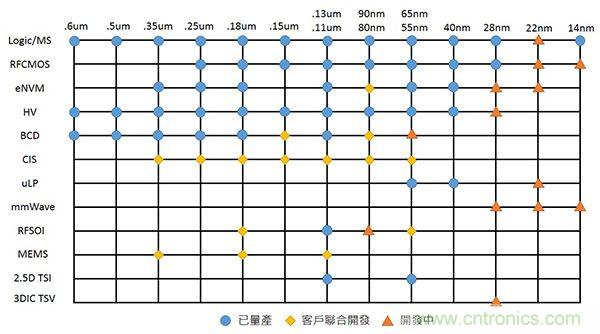 晶圆代工市场新格局：成熟制程的竞争更讲差异化