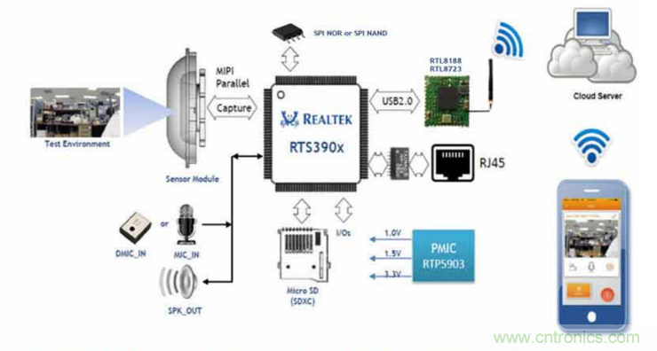 大联大友尚集团推出Realtek最新的IPCAM SoC安全监控解决方案