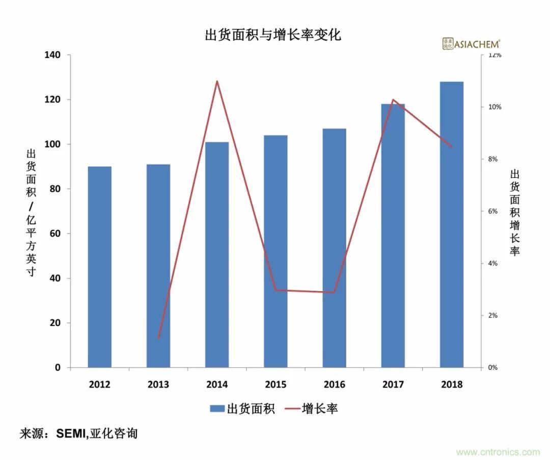 探讨半导体大硅片产业政策，发展现状及市场趋势