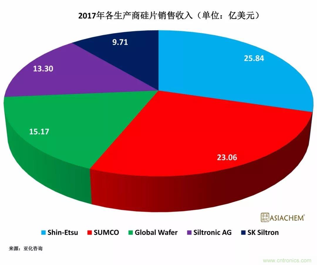 探讨半导体大硅片产业政策，发展现状及市场趋势