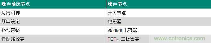 使用电源模块简化低EMI设计