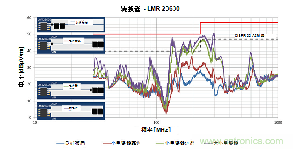 使用电源模块简化低EMI设计