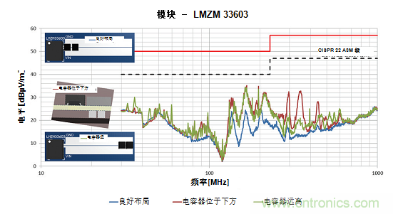 使用电源模块简化低EMI设计