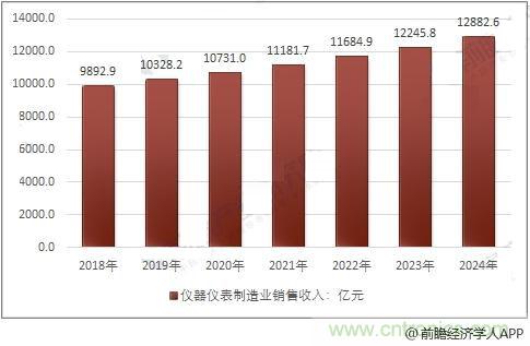 仪器仪表制造行业2020年销售规模将达万亿