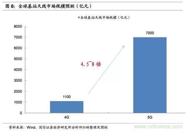 5G 产业链：基站天线和小基站爆发潜力大