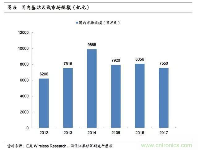 5G 产业链：基站天线和小基站爆发潜力大