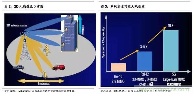 5G 产业链：基站天线和小基站爆发潜力大