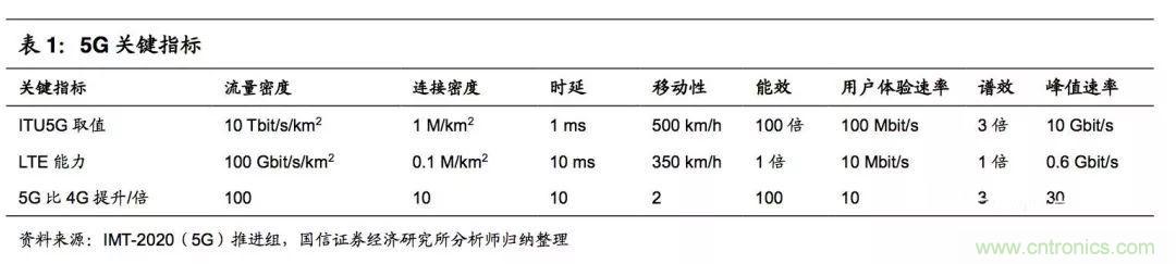 5G 产业链：基站天线和小基站爆发潜力大