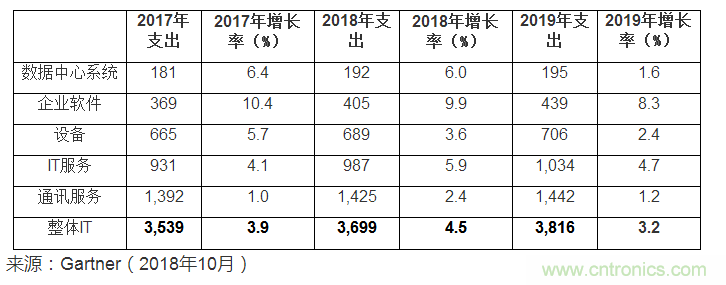 Gartner 预测 2019 年全球 IT 支出将增长3.2%