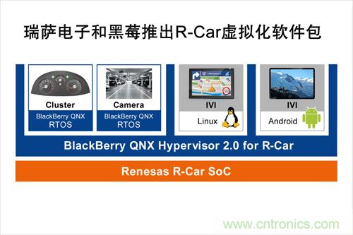  瑞萨电子和黑莓联合推出一款R-Car软件包，可加速汽车信息娱乐系统技术发展