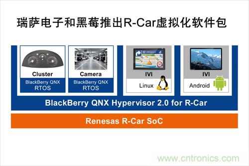 瑞萨电子和黑莓联合推出一款R-Car软件包,可加速汽车信息娱乐系统技术发展 瑞萨电子和黑莓联合推出一款R-Car软件包,可加速汽车信息娱乐系统技术发展