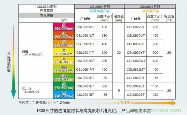 ROHM推出小型高输出的透镜型表面贴装LED“CSL0901/0902系列”