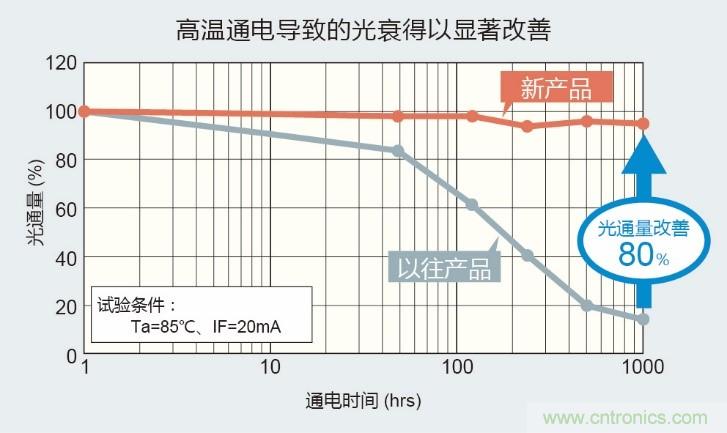 ROHM推出小型高输出的透镜型表面贴装LED“CSL0901/0902系列”