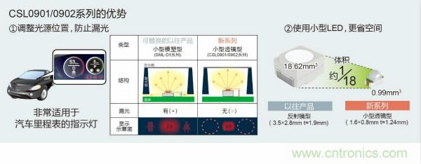 ROHM推出小型高输出的透镜型表面贴装LED“CSL0901/0902系列”