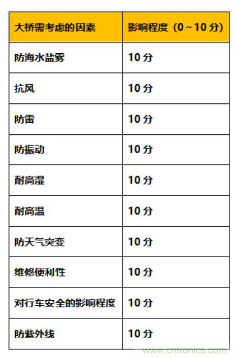 十大极限挑战：港珠澳大桥照明工程炼成记