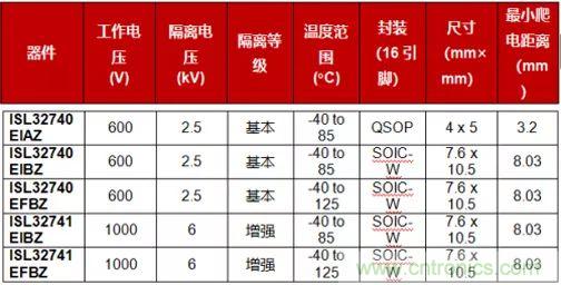 大咖谈技术丨使用GMR隔离提高PROFIBUS RS-485的可靠性