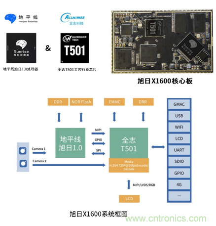 地平线携手全志科技 打造嵌入式人工智能一站式解决方案 地平线携手全志科技 打造嵌入式人工智能一站式解决方案