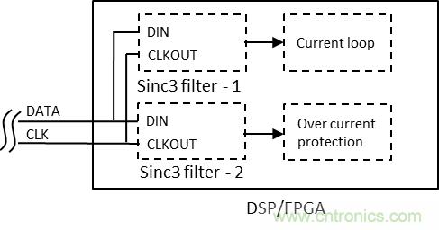 如何提高隔离Δ-Σ 调制器电流采样短路保护性能？