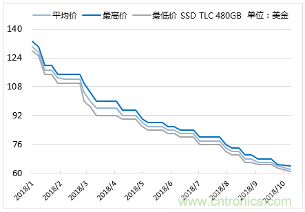 闪存价格跌破！从上游供应解读未来走势