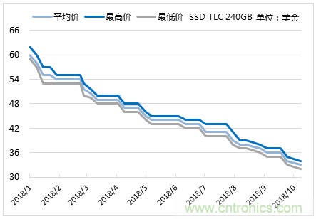 闪存价格跌破！从上游供应解读未来走势