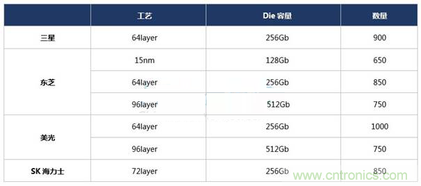 闪存价格跌破！从上游供应解读未来走势