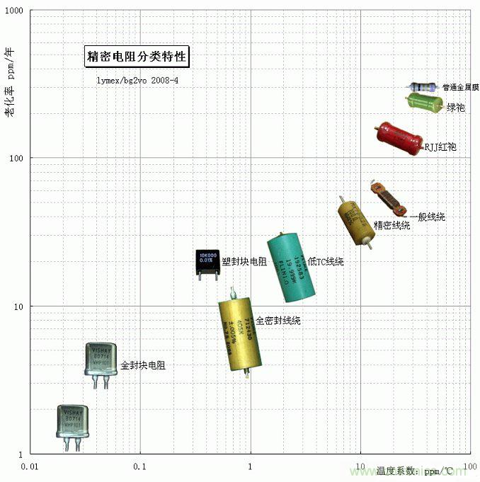 电阻还有精度之分，高精密电阻有啥特殊要求？