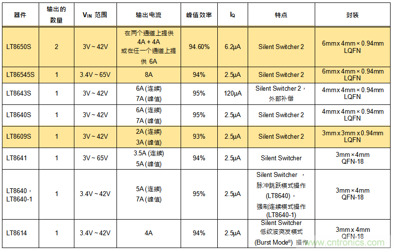 高功率单片式 Silent Switcher 2 稳压器 满足 CISPR 25 Class 5 EMI 限制要求并适合狭小的安放空间