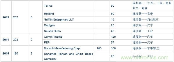 全球连接器厂商最新榜单TOP 100及其上下游产业链!