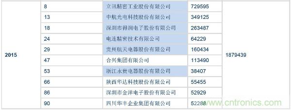 全球连接器厂商最新榜单TOP 100及其上下游产业链!