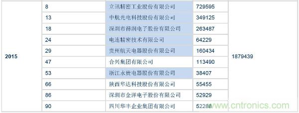 全球连接器厂商最新榜单TOP 100及其上下游产业链！