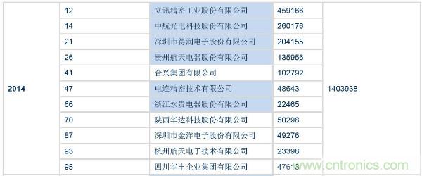 全球连接器厂商最新榜单TOP 100及其上下游产业链!