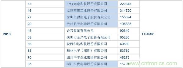 全球连接器厂商最新榜单TOP 100及其上下游产业链!
