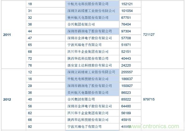 全球连接器厂商最新榜单TOP 100及其上下游产业链!