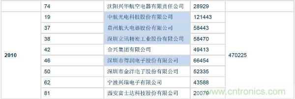 全球连接器厂商最新榜单TOP 100及其上下游产业链!