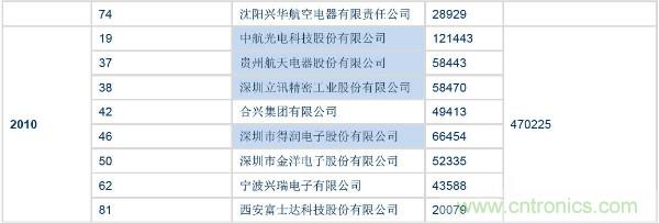 全球连接器厂商最新榜单TOP 100及其上下游产业链！